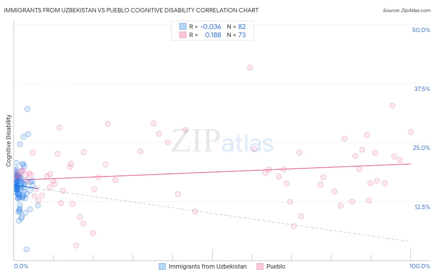 Immigrants from Uzbekistan vs Pueblo Cognitive Disability