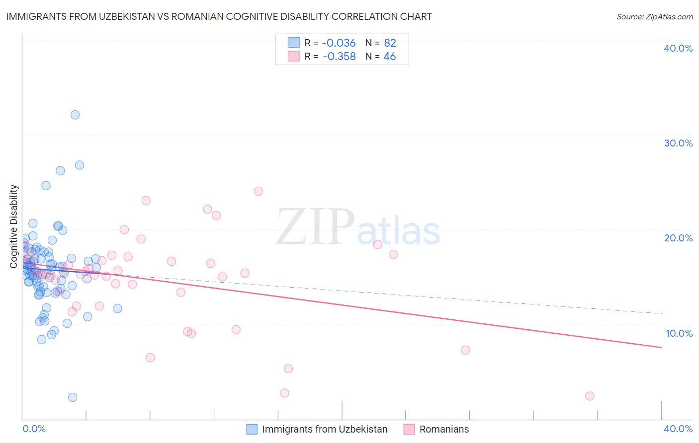 Immigrants from Uzbekistan vs Romanian Cognitive Disability