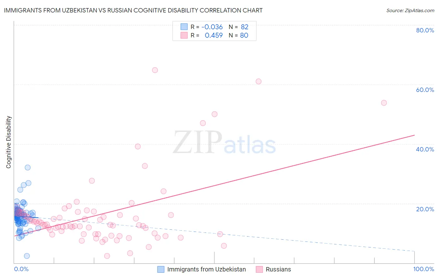 Immigrants from Uzbekistan vs Russian Cognitive Disability