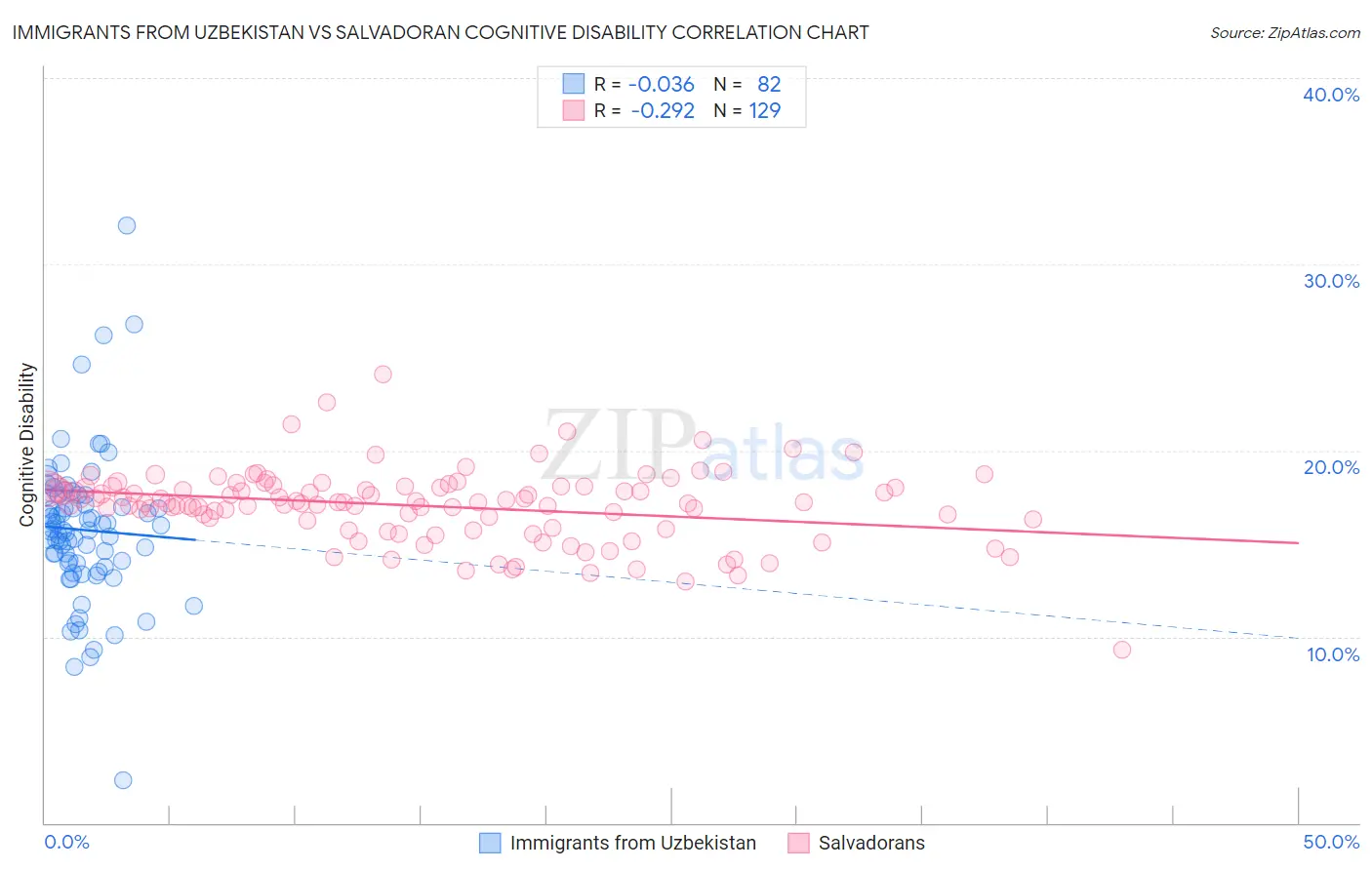 Immigrants from Uzbekistan vs Salvadoran Cognitive Disability