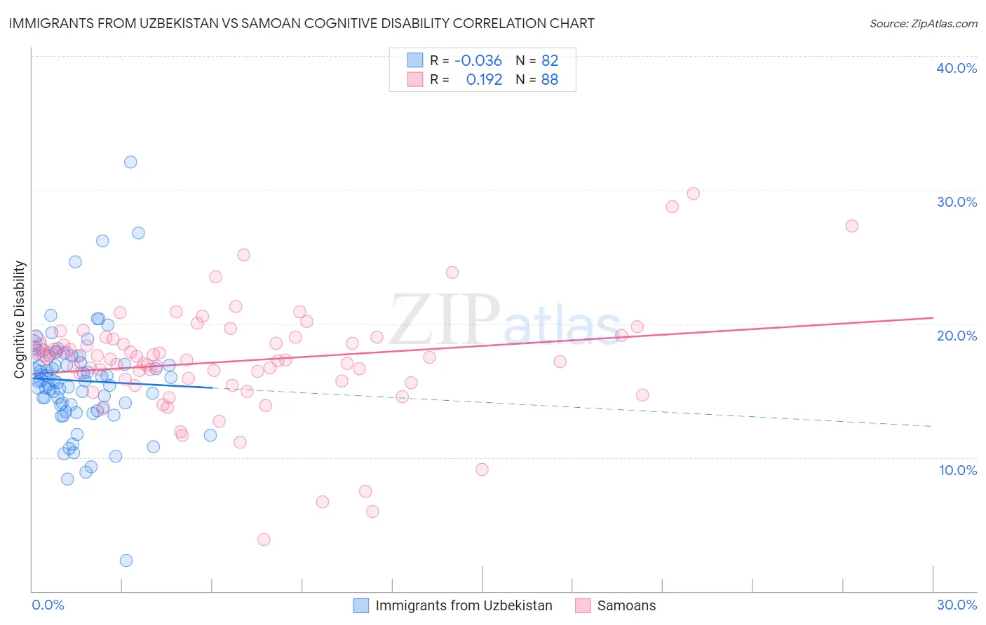 Immigrants from Uzbekistan vs Samoan Cognitive Disability