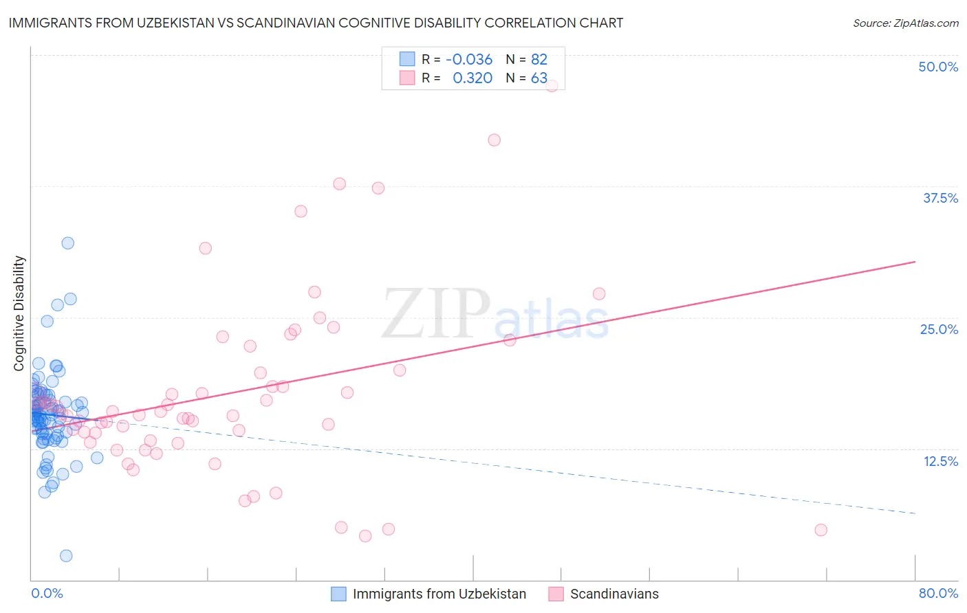 Immigrants from Uzbekistan vs Scandinavian Cognitive Disability