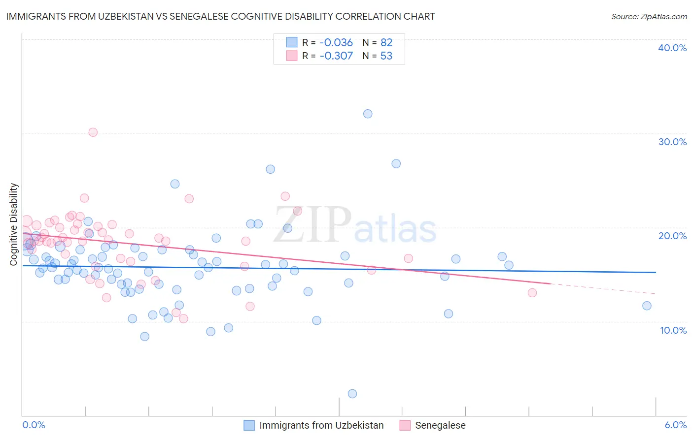 Immigrants from Uzbekistan vs Senegalese Cognitive Disability