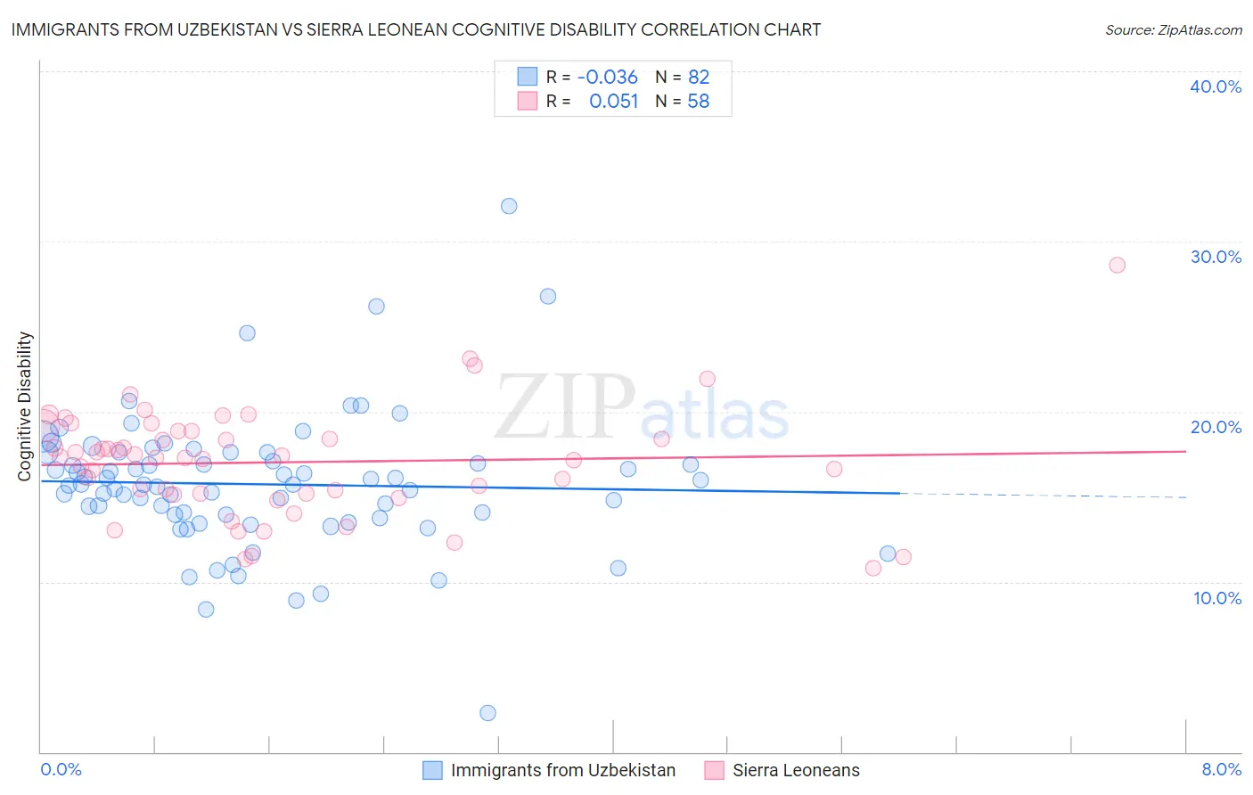 Immigrants from Uzbekistan vs Sierra Leonean Cognitive Disability