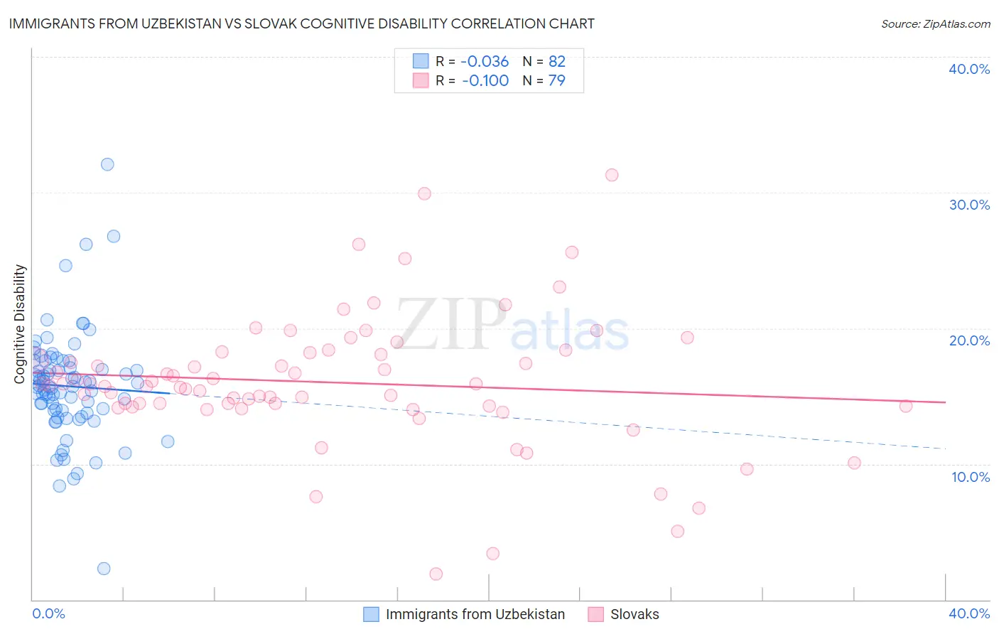 Immigrants from Uzbekistan vs Slovak Cognitive Disability