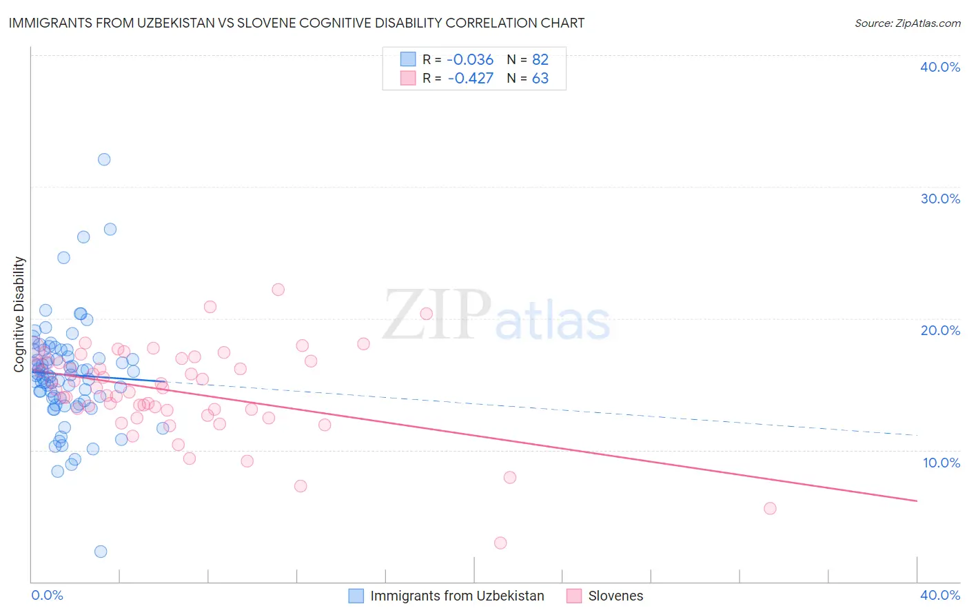 Immigrants from Uzbekistan vs Slovene Cognitive Disability