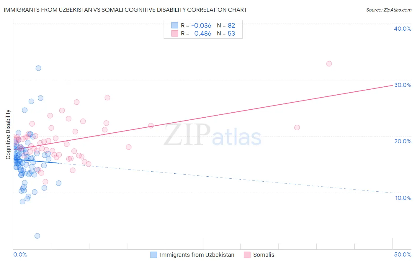 Immigrants from Uzbekistan vs Somali Cognitive Disability