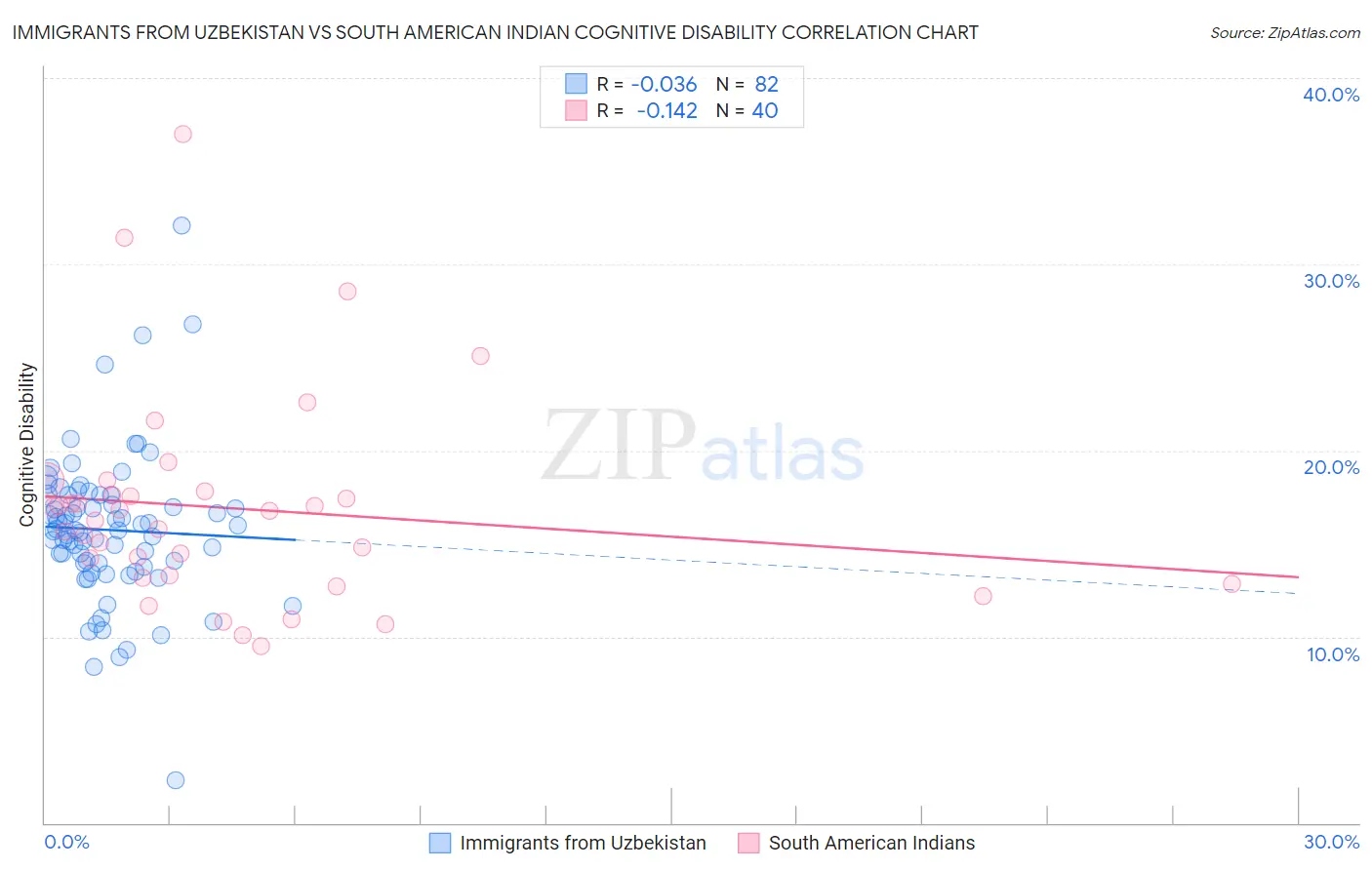 Immigrants from Uzbekistan vs South American Indian Cognitive Disability