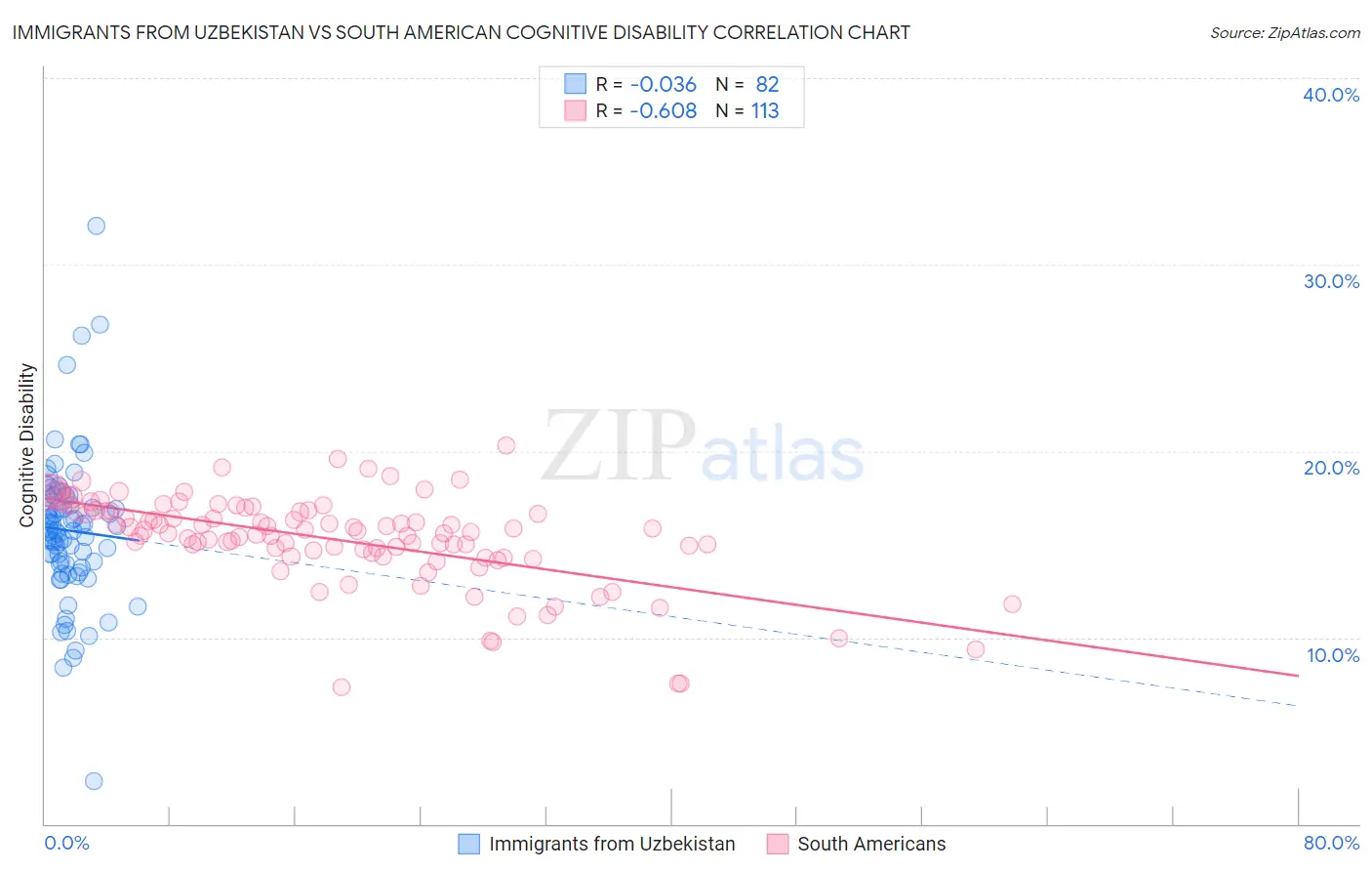 Immigrants from Uzbekistan vs South American Cognitive Disability