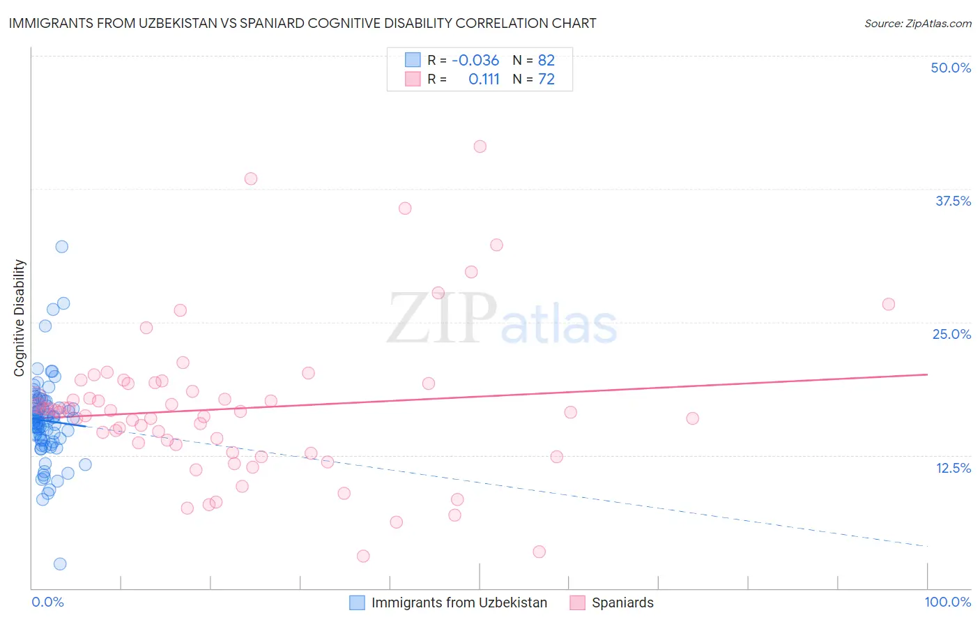 Immigrants from Uzbekistan vs Spaniard Cognitive Disability