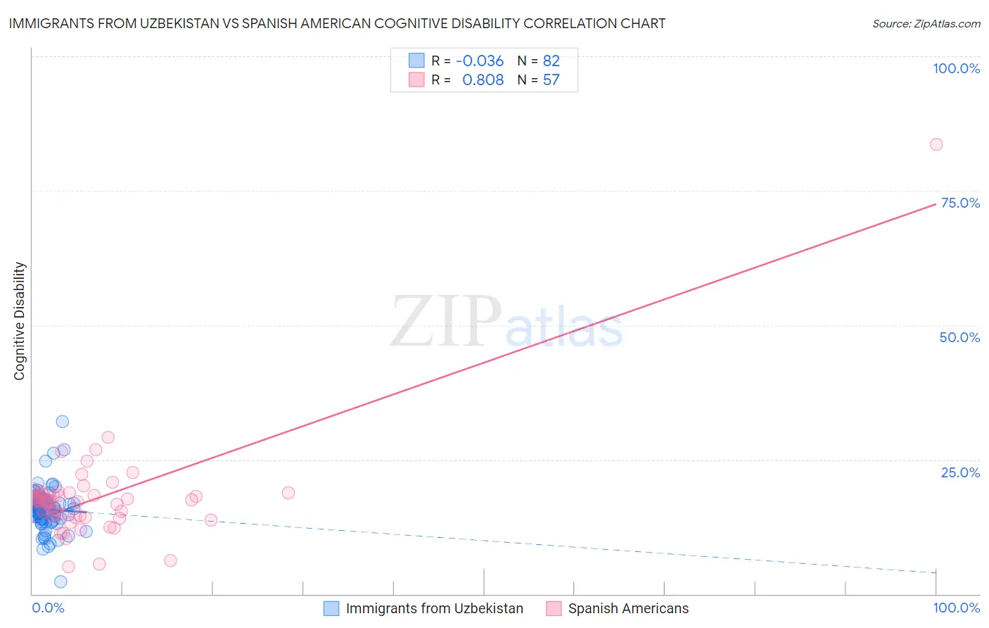 Immigrants from Uzbekistan vs Spanish American Cognitive Disability
