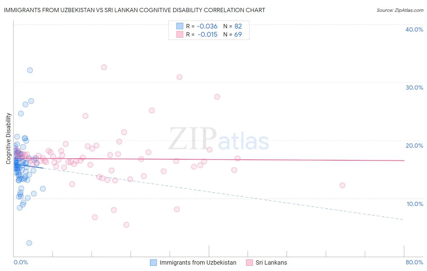 Immigrants from Uzbekistan vs Sri Lankan Cognitive Disability