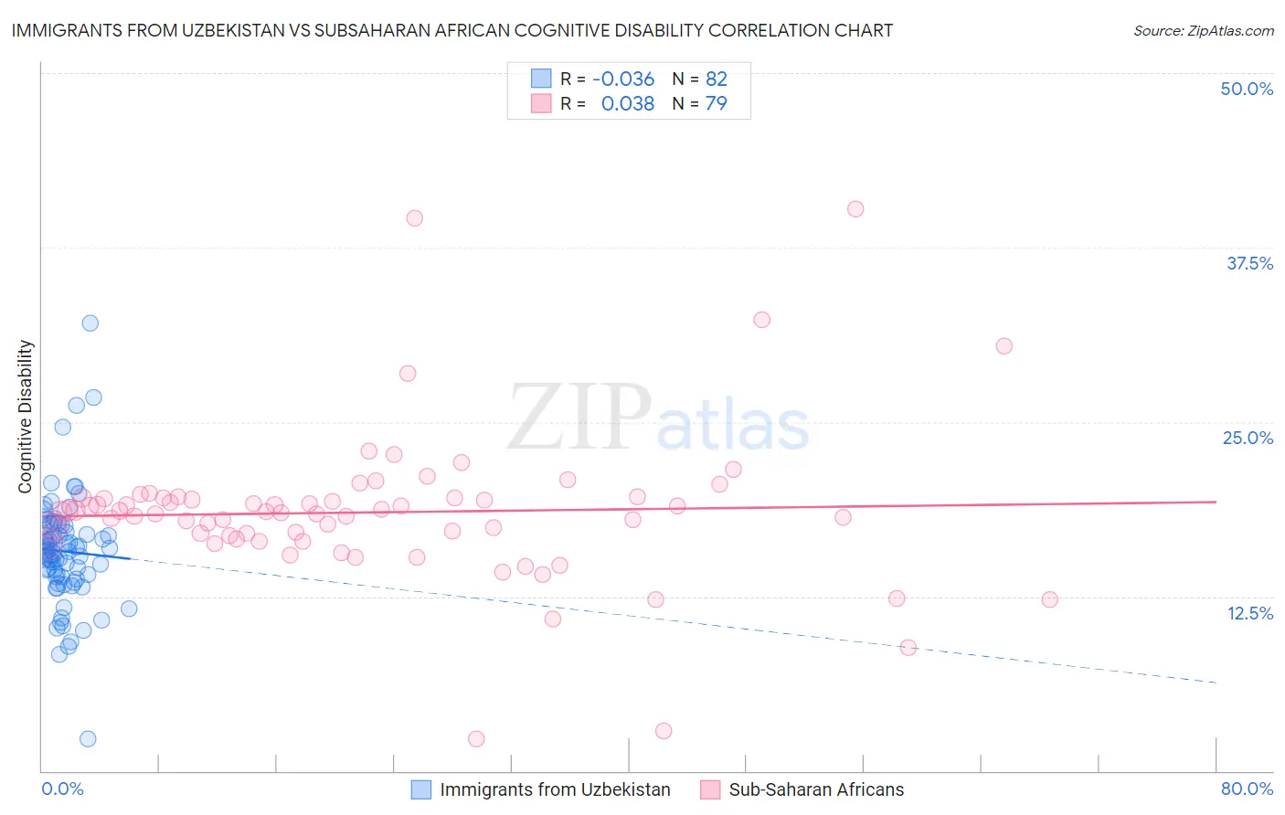 Immigrants from Uzbekistan vs Subsaharan African Cognitive Disability