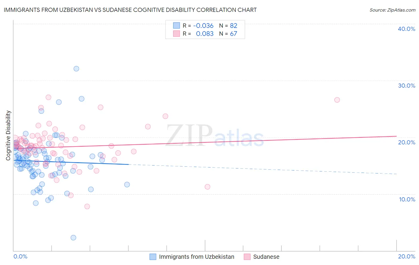 Immigrants from Uzbekistan vs Sudanese Cognitive Disability