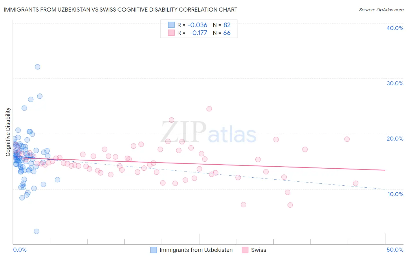 Immigrants from Uzbekistan vs Swiss Cognitive Disability