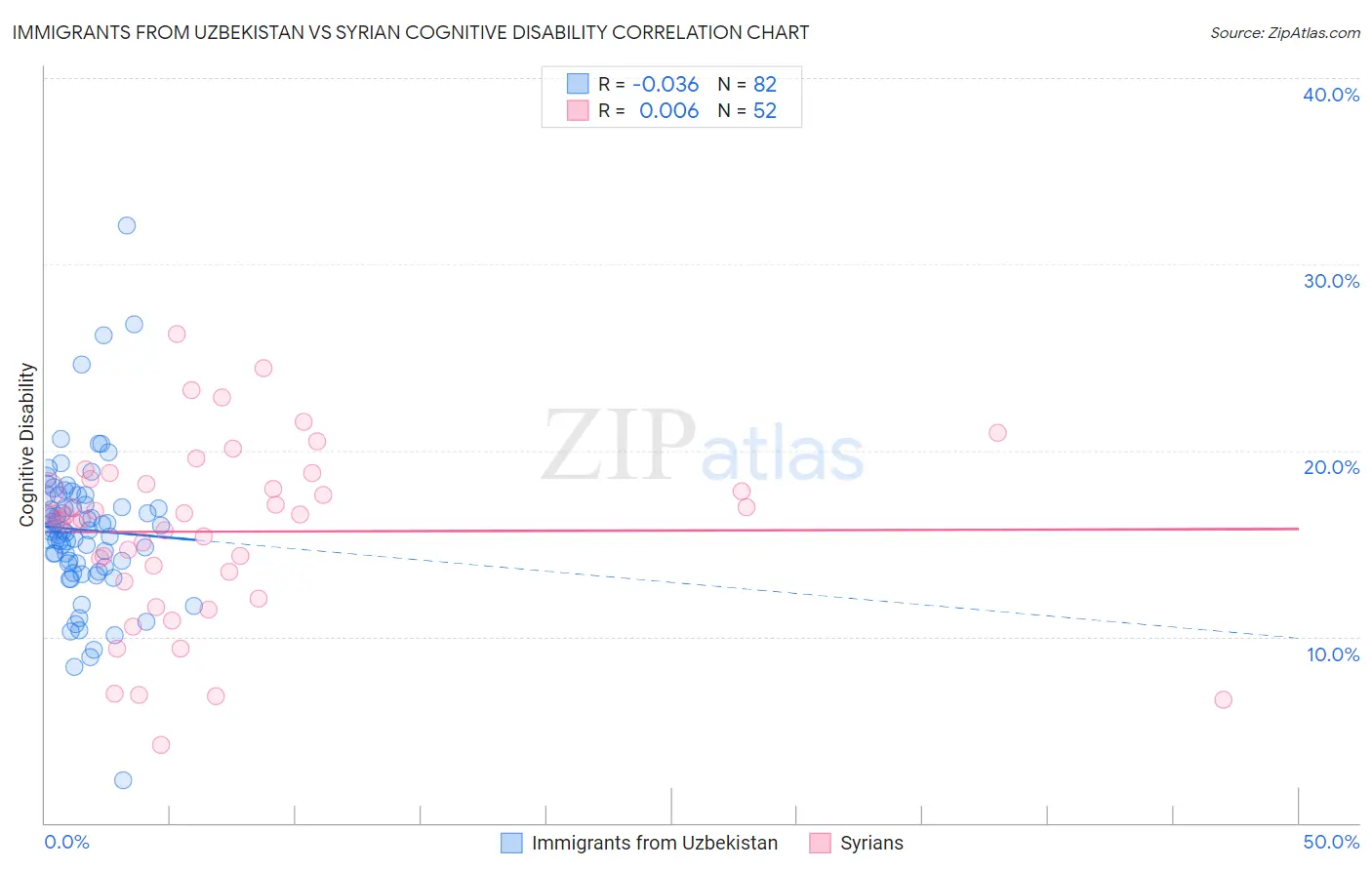 Immigrants from Uzbekistan vs Syrian Cognitive Disability