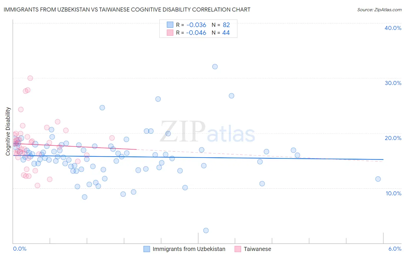 Immigrants from Uzbekistan vs Taiwanese Cognitive Disability