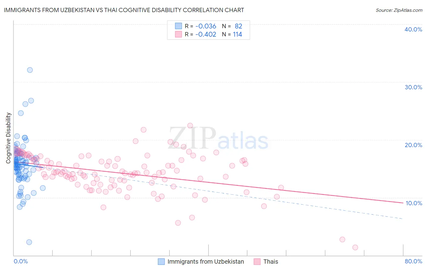 Immigrants from Uzbekistan vs Thai Cognitive Disability