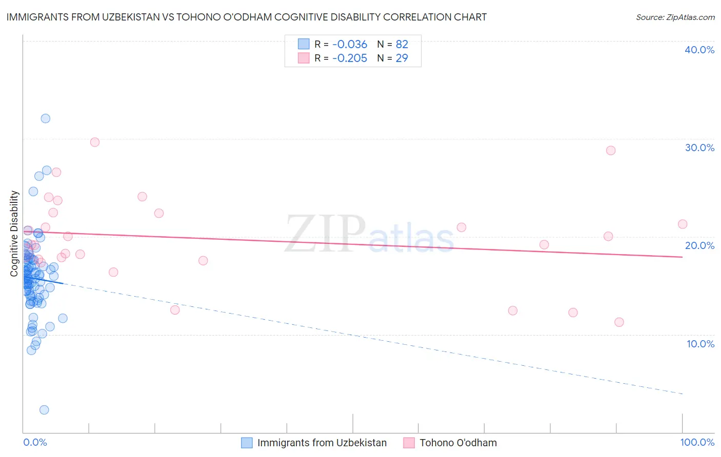 Immigrants from Uzbekistan vs Tohono O'odham Cognitive Disability
