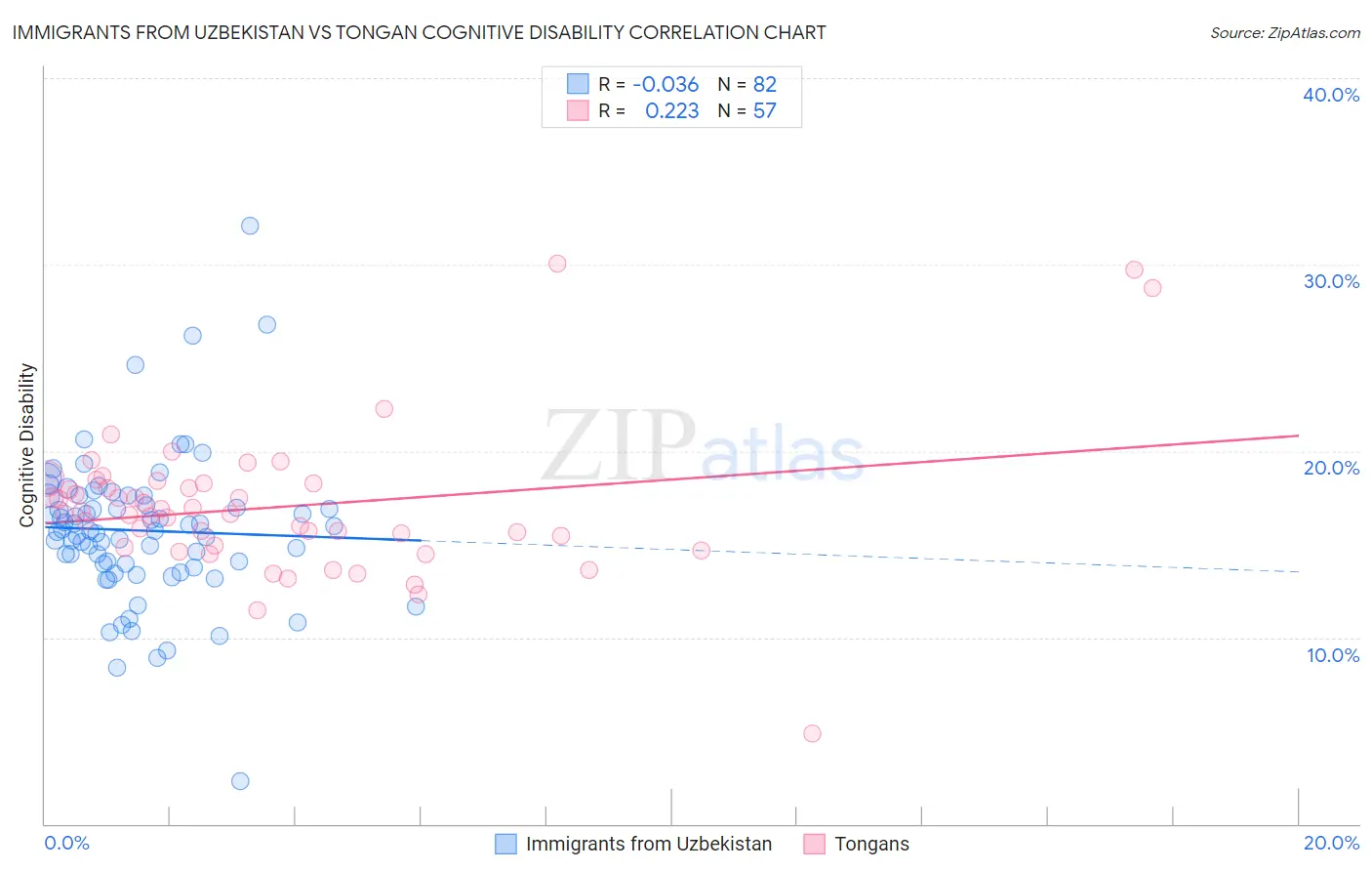 Immigrants from Uzbekistan vs Tongan Cognitive Disability