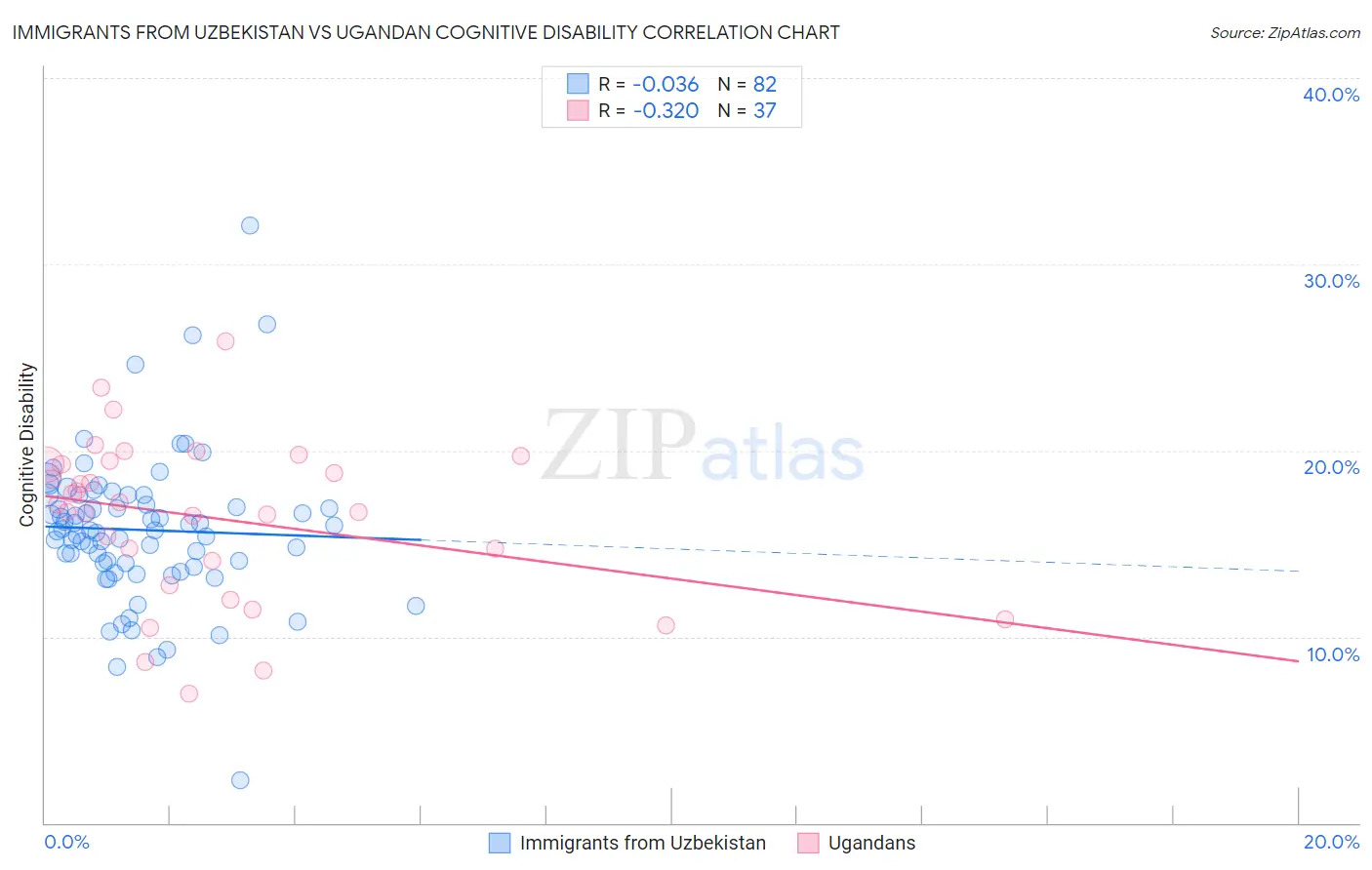 Immigrants from Uzbekistan vs Ugandan Cognitive Disability