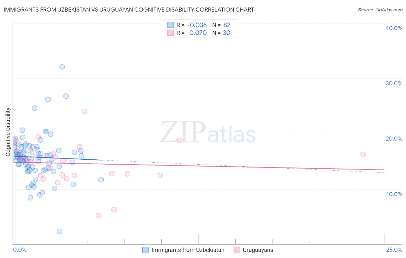 Immigrants from Uzbekistan vs Uruguayan Cognitive Disability