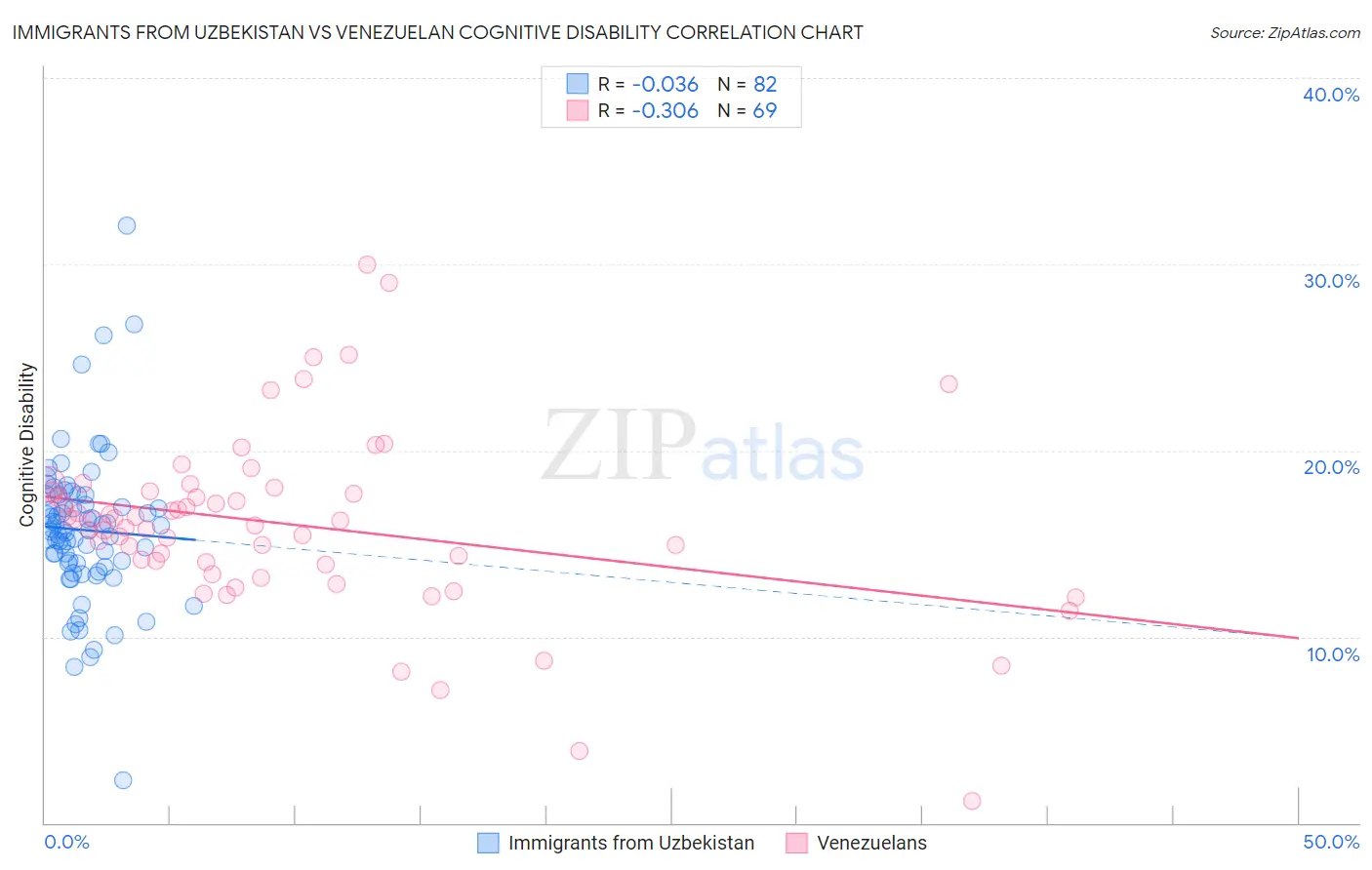 Immigrants from Uzbekistan vs Venezuelan Cognitive Disability