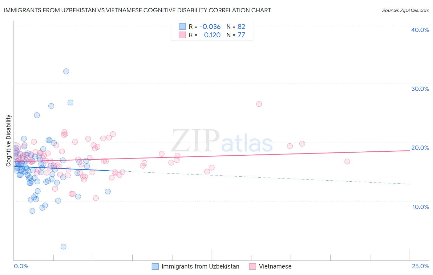 Immigrants from Uzbekistan vs Vietnamese Cognitive Disability