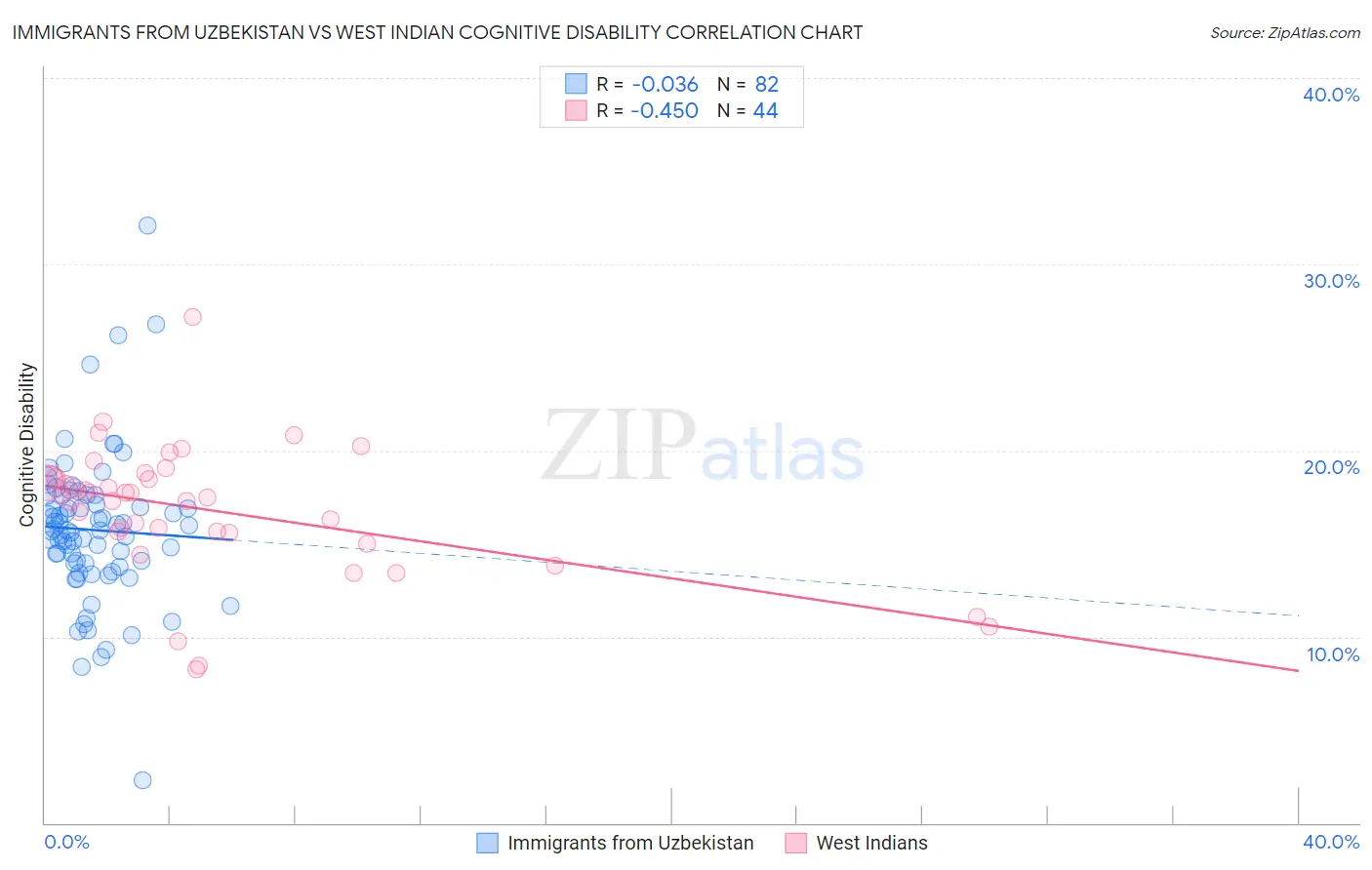 Immigrants from Uzbekistan vs West Indian Cognitive Disability