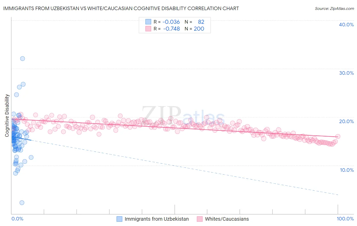 Immigrants from Uzbekistan vs White/Caucasian Cognitive Disability
