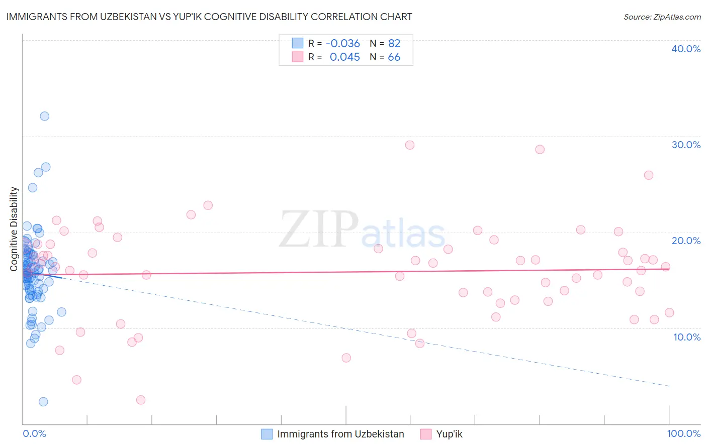 Immigrants from Uzbekistan vs Yup'ik Cognitive Disability