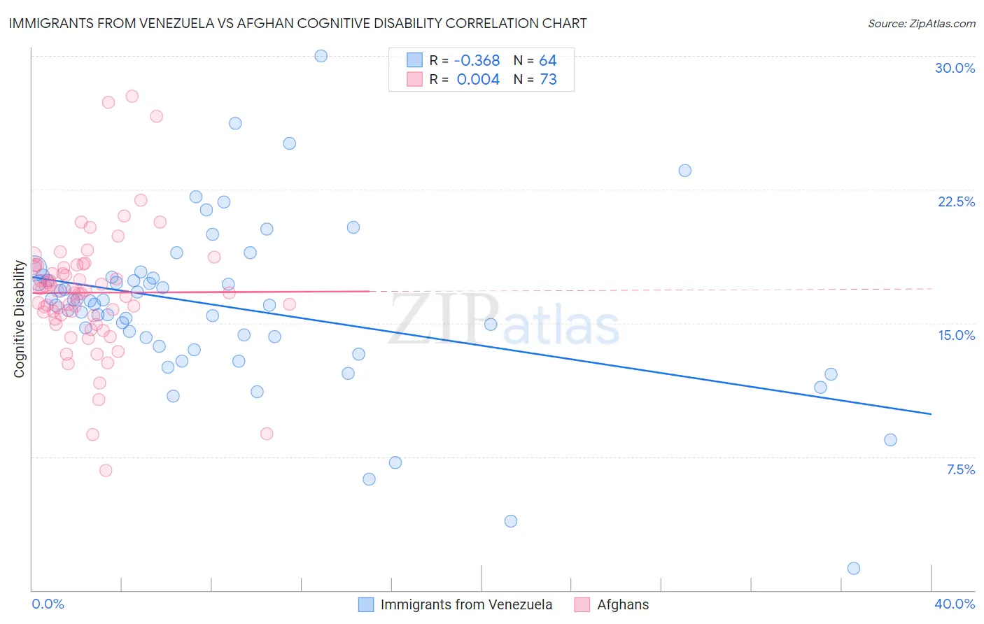 Immigrants from Venezuela vs Afghan Cognitive Disability