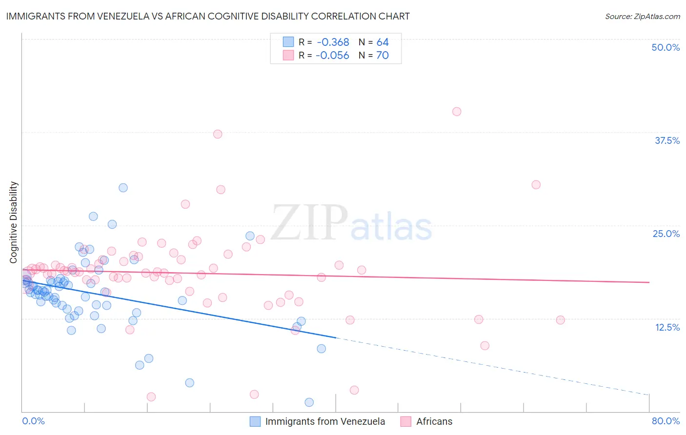 Immigrants from Venezuela vs African Cognitive Disability