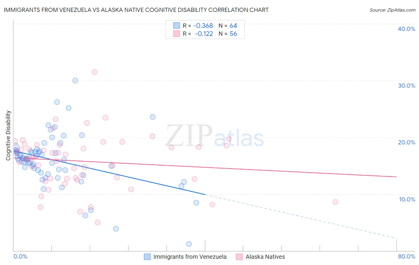 Immigrants from Venezuela vs Alaska Native Cognitive Disability