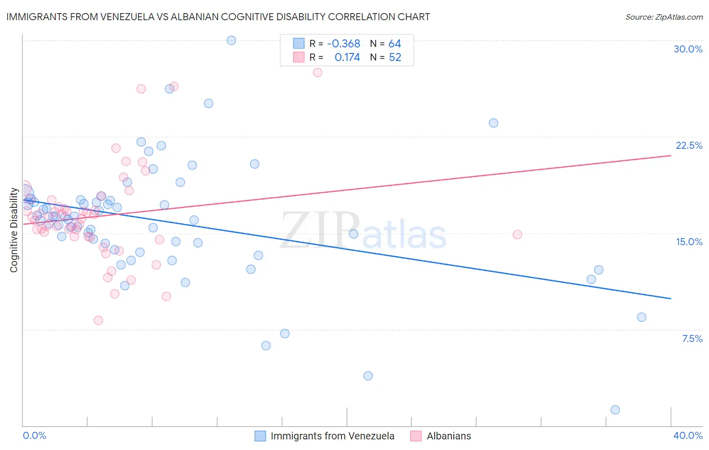 Immigrants from Venezuela vs Albanian Cognitive Disability