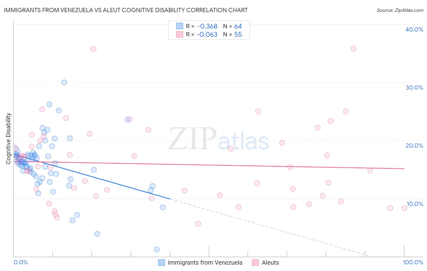 Immigrants from Venezuela vs Aleut Cognitive Disability