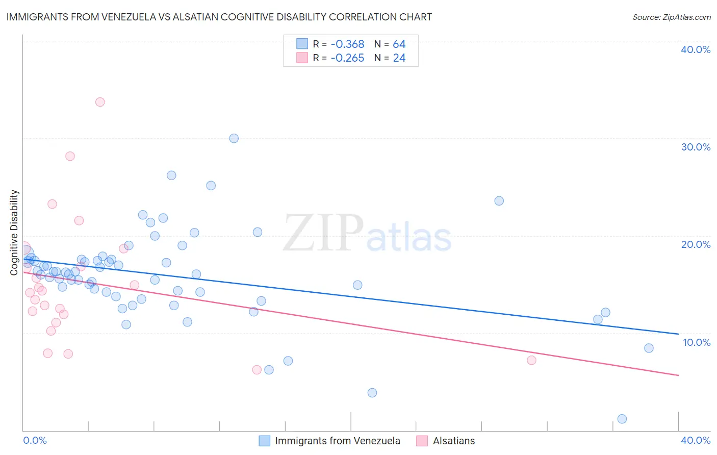 Immigrants from Venezuela vs Alsatian Cognitive Disability