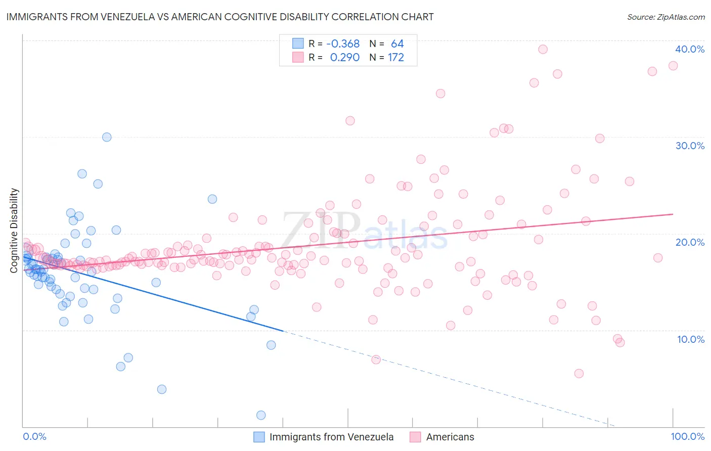 Immigrants from Venezuela vs American Cognitive Disability