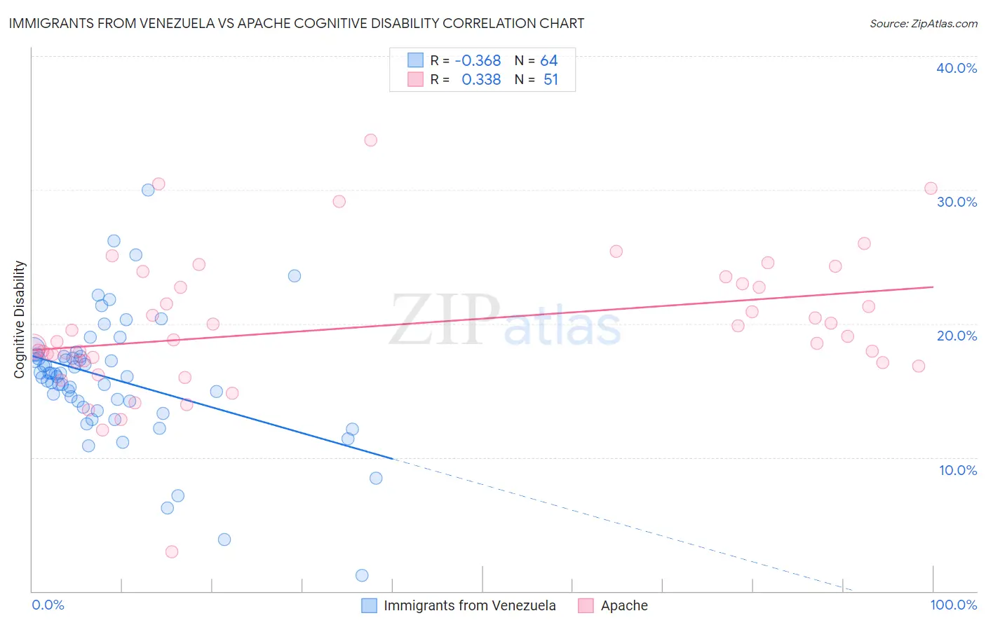 Immigrants from Venezuela vs Apache Cognitive Disability