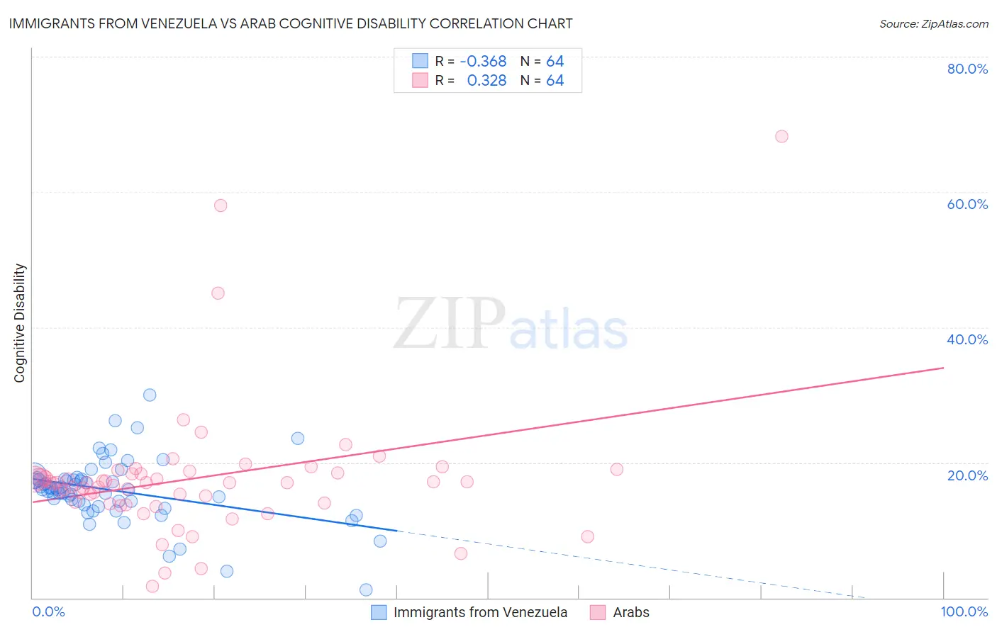 Immigrants from Venezuela vs Arab Cognitive Disability