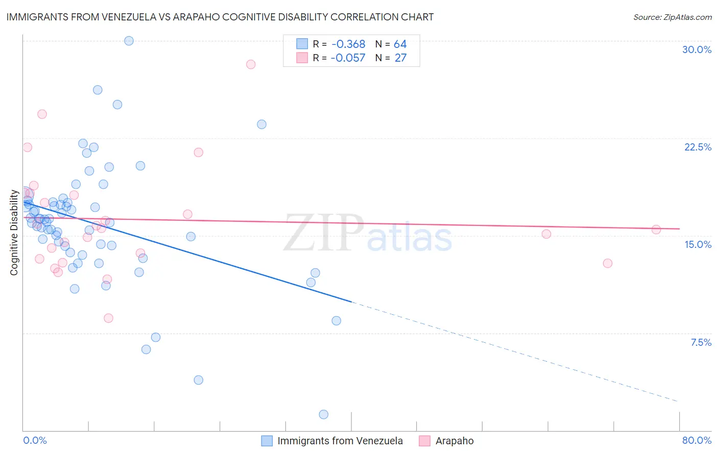 Immigrants from Venezuela vs Arapaho Cognitive Disability