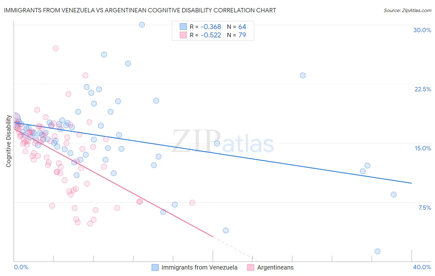 Immigrants from Venezuela vs Argentinean Cognitive Disability