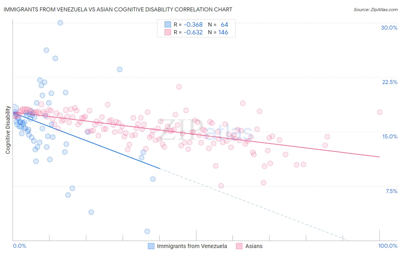 Immigrants from Venezuela vs Asian Cognitive Disability