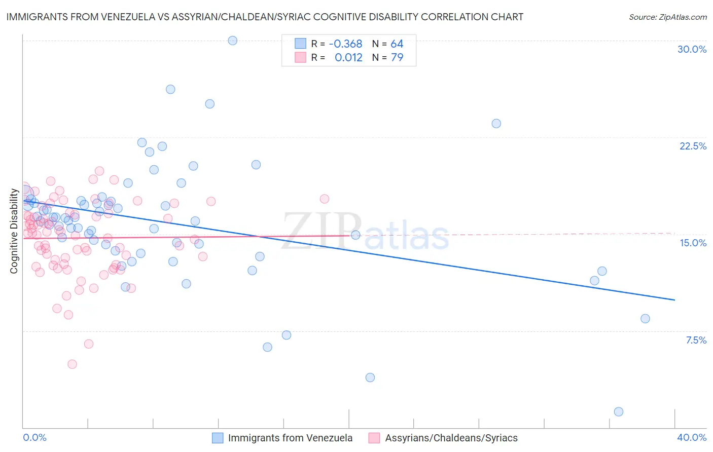 Immigrants from Venezuela vs Assyrian/Chaldean/Syriac Cognitive Disability