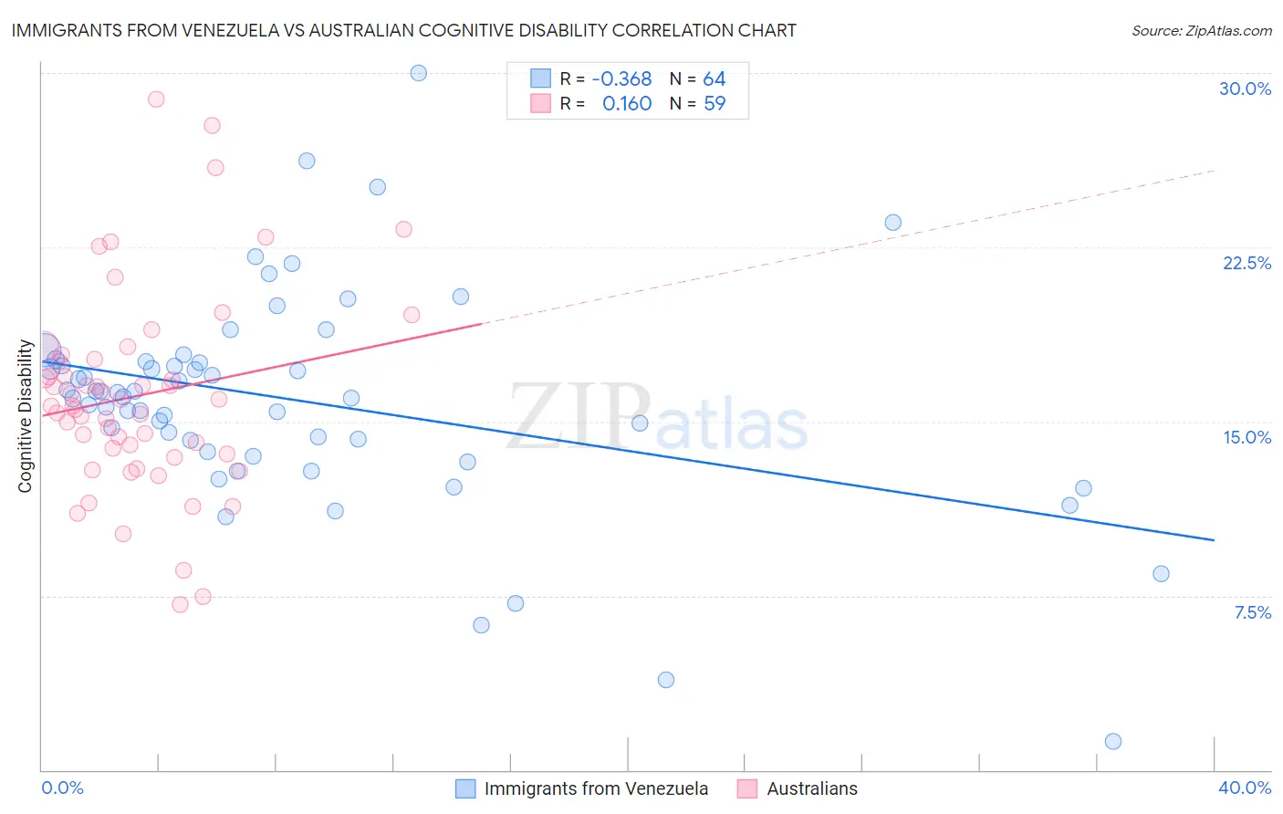 Immigrants from Venezuela vs Australian Cognitive Disability