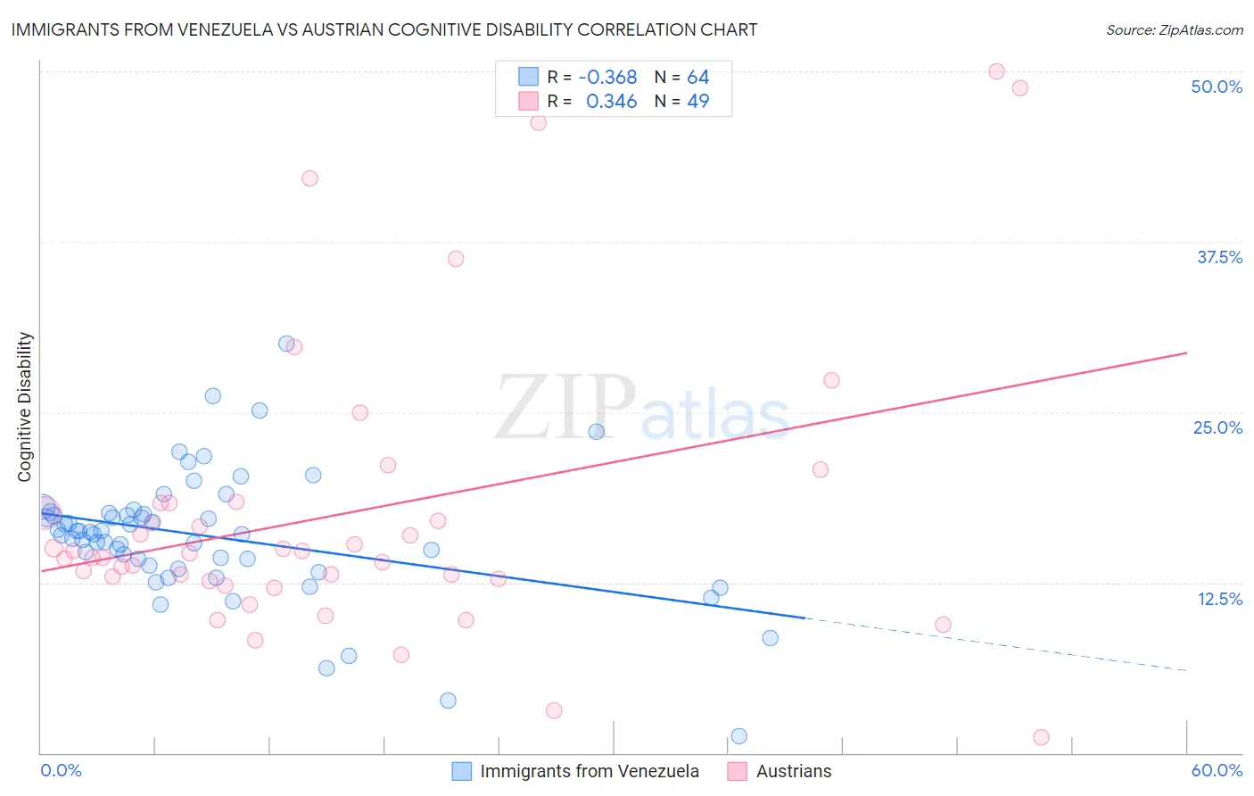 Immigrants from Venezuela vs Austrian Cognitive Disability