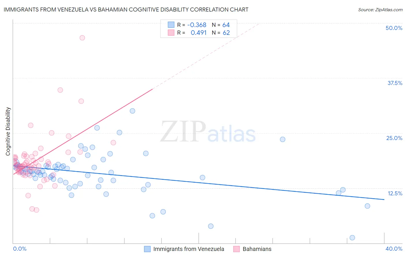 Immigrants from Venezuela vs Bahamian Cognitive Disability