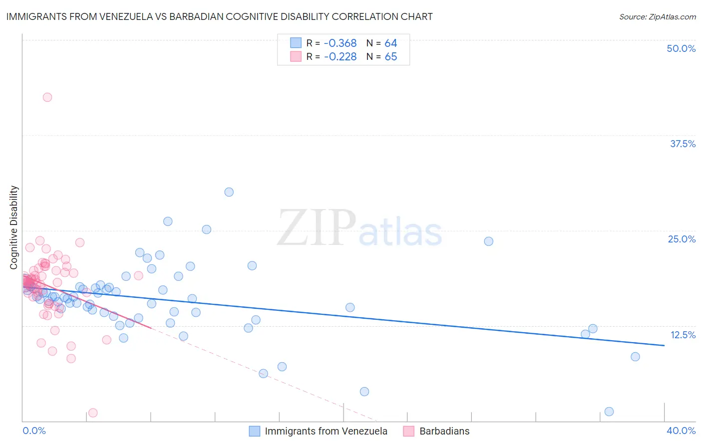 Immigrants from Venezuela vs Barbadian Cognitive Disability