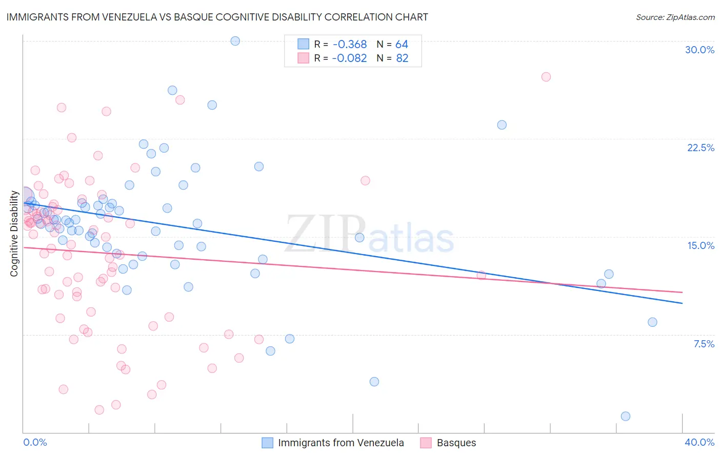 Immigrants from Venezuela vs Basque Cognitive Disability