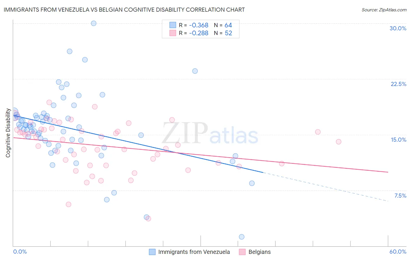 Immigrants from Venezuela vs Belgian Cognitive Disability